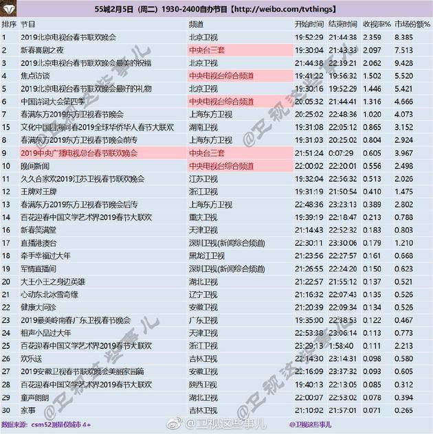 北京卫视春晚收视夺冠