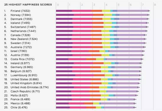 全球25个幸福指数最高的国家（图片来源：VisualCapitalist）