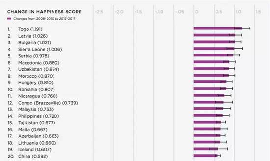 全球幸福指数变化排名（图片来源：VisualCapitalist）