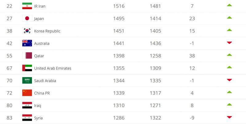 图为本期世界排名中排位最高的10支亚洲球队。国际足联官网截图