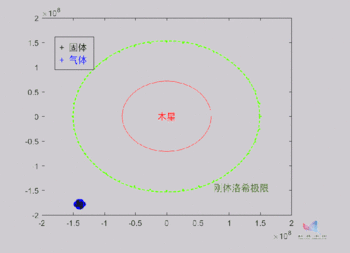 ▲图d地木流体洛希极限模拟（二维简化模型）