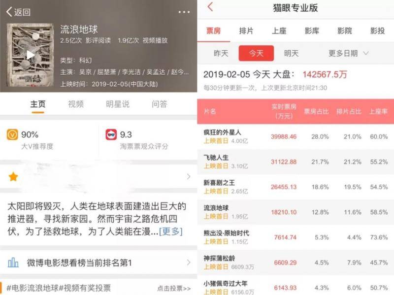 微博电影大V推荐度vs猫眼电影票房统计