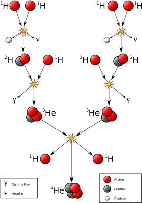 太阳进行核聚变的三步链式反应。图片来源wikipedia