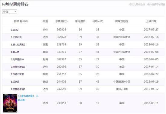 数据截图来自中国票房网