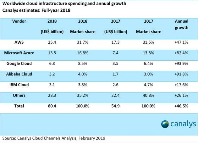 全球云基础设施服务支出和年增长率来源：Canalys