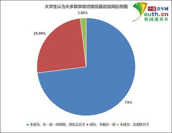 图为大学生认为大多数异地恋情侣最后结局比例。中国青年网记者李华锡制图