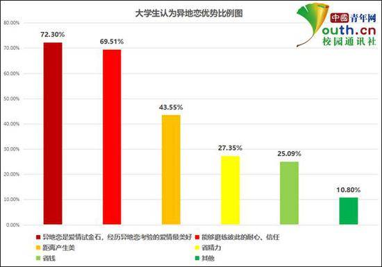 图为大学生认为异地恋的优势比例。中国青年网记者李华锡制图