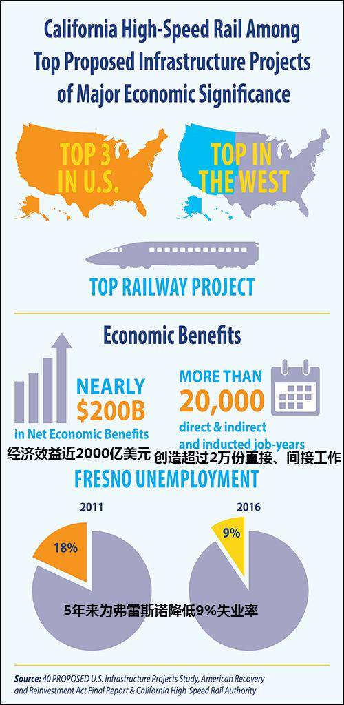 根据2017年的数据，加州高铁是美国第三大、西部第一大项目图源：加州高铁局