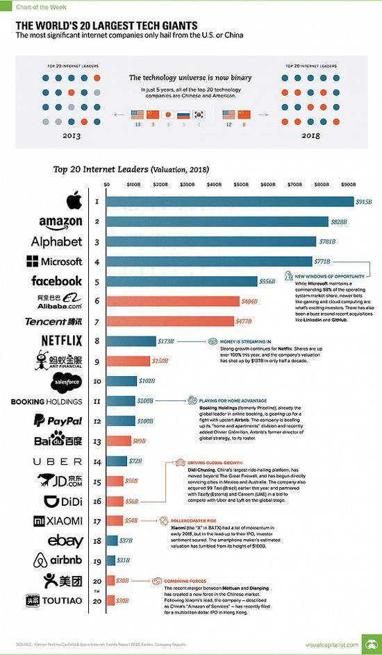 按已公开最新营收数据排列的全球互联网企业20强，欧洲无一席之地。图片来源：VisualCapitalist