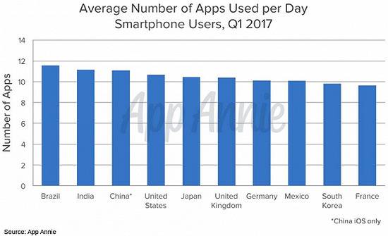 各国用户每日打开的App数量，法国的数据明显落后于其它大国。图片来源：Appannie