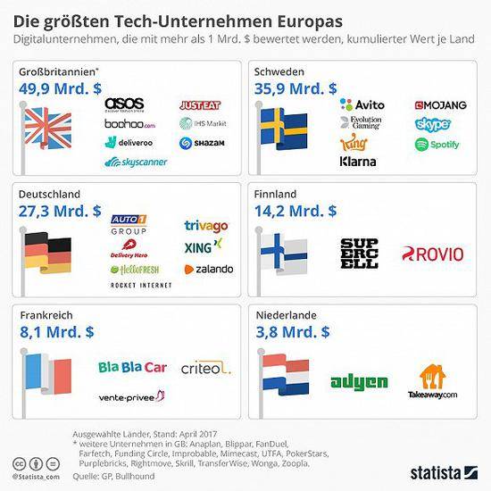 2017年欧洲各国全国所有科技创新企业的估值/市值总和列表。腾讯4346亿美元可以匹敌英国全国。