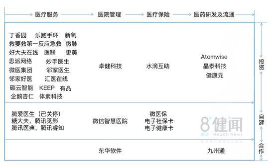 △腾讯已布局的医疗相关产品及业务资料来源：八点健闻根据公开信息整理