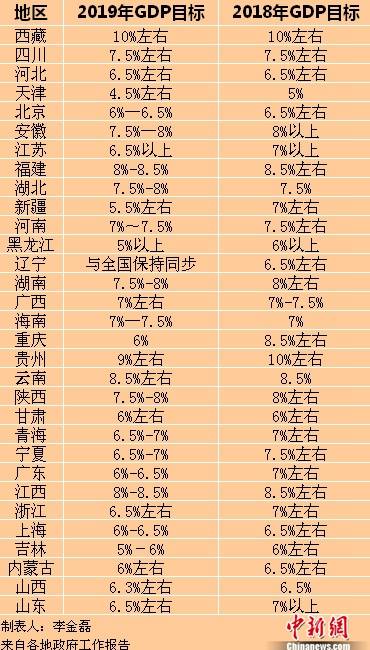 2019年各省区市GDP目标。中新网记者李金磊制