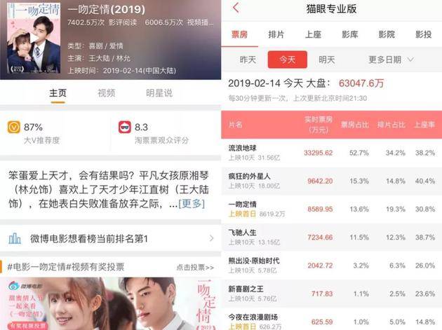 截止至2月14日21：30时，该片实时票房8600万微博电影大V推荐度为87%