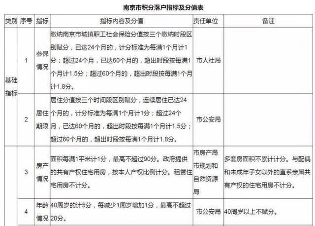 南京市积分落户指标及分值表。来源/南京市政府官网