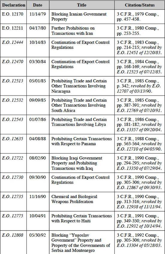 部分国家紧急状态，节选自CRSReportforCongress：NationalEmergencyPowers