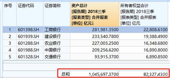 五大国有行基金公司规模2万亿