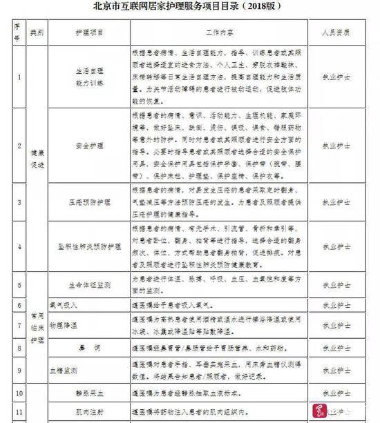 北京上门护理项目节选