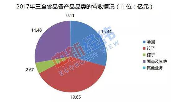 ▲三全食品水饺产品2017年销售金额近20亿元。来源：三全食品2017年年报中新经纬闫淑鑫制图