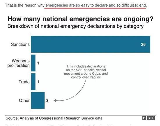 ▲截图来自BBC的文章，从中可以看到美国历届政府曾经多次因为诸多理由宣布进入“国家紧急状态”，其中以“制裁”为由的次数最多，共有26次
