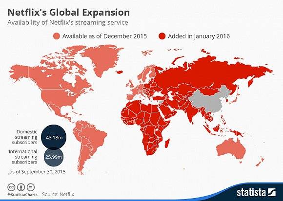 2016年Netflix就已经拓展到了全球190个国家及地区图片来源：statista