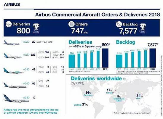 （空客2018年供交付了800架飞机，其中A320为626架，A350为93架，A380仅为12架。图源：空客）