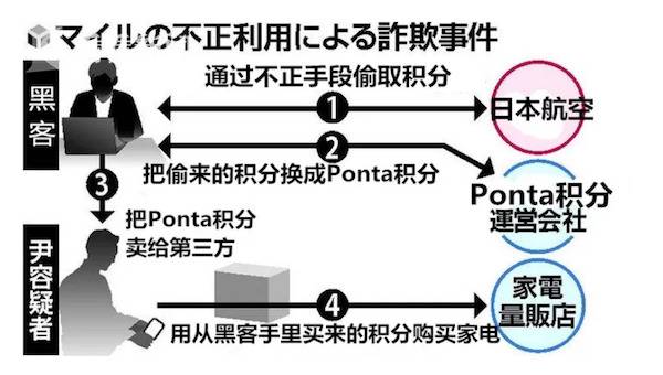 里程兑换积分手法