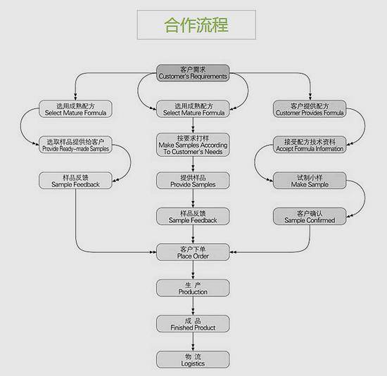 绿色春天代工服务流程来源：绿色春天店铺