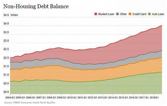 ▲上图显示，2018年1季度美国贷款规模最大、数额最多的为学生贷款（上图红色区域），其次是车贷、信用卡贷款及其他。（图viaPanel/Equifax）