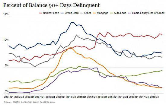 ▲红色线代表违约（逾期90天以上未还款）的学生贷款规模