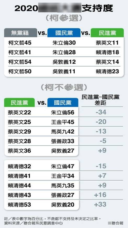 台湾《联合报》去年12月27日公布的2020年台湾地区领导人选举民调结果