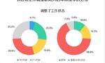 58同城《2019年返城就业调研报告》：四成职场人春节后有换工作意愿 30岁以上职场人占比最高