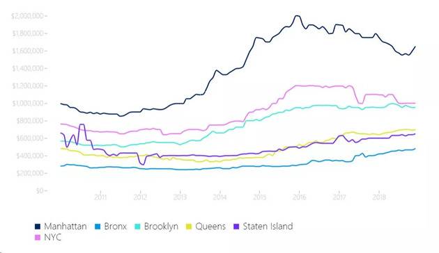 纽约房价中位数（图片来源：Streeteasy数据截图）