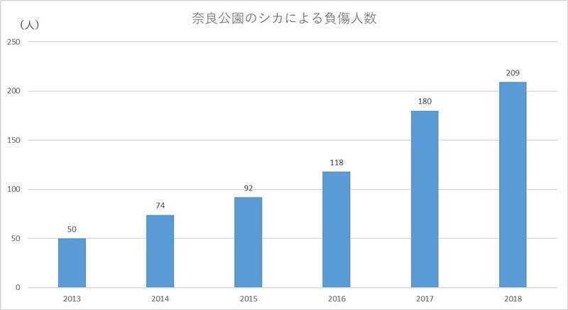 奈良公园被鹿袭击受伤人数统计（图源/FNN）