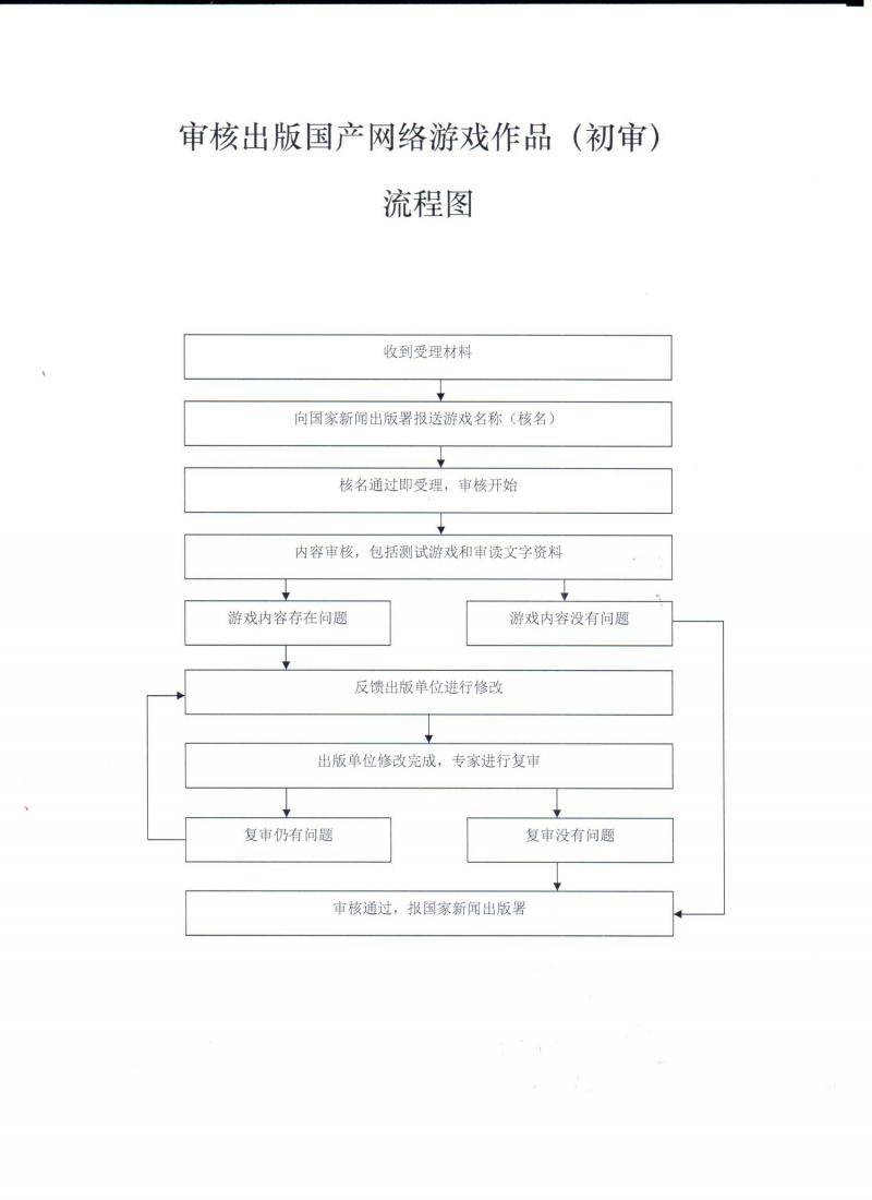 上海市新闻出版局（上海市版权局）公布的审核出版国产网络游戏作品（初审）流程图