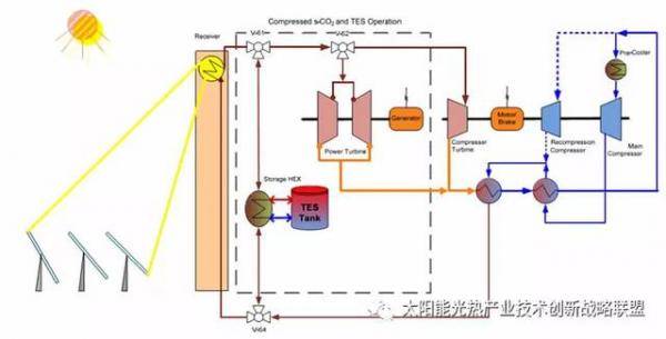 超临界二氧化碳布雷顿循环系统原理图