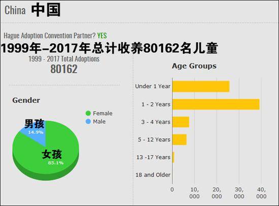 美国国务院领事事务局国际收养部网站数据截图