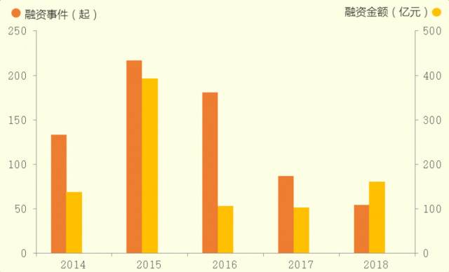 2014-2018年中国移动医疗行业融资数量及总额数据来源：新京报智慧城市研究院创投数据库（注：此处融资总额仅对公开数值进行统计）