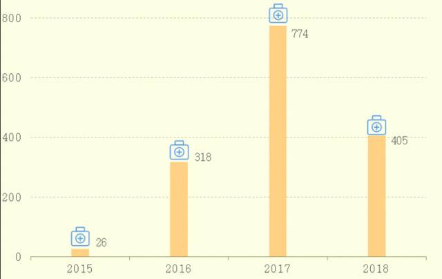 2015-2018年移动医疗APP数量注：此处APP统计时间为最新更新版本时间数据来源：公开资料整理