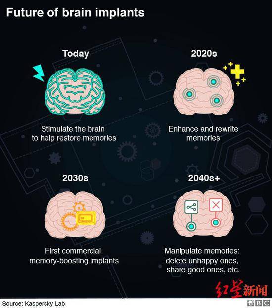 未来的大脑植入体。图据BBC