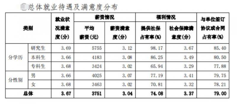 来源：《江西省2018届普通高校毕业生就业质量报告》