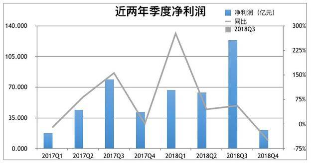 图：百度近两年净利趋势