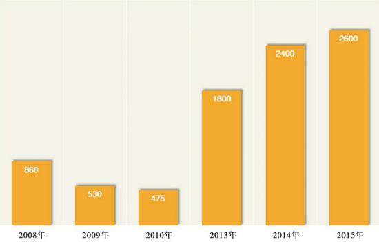 *2011年、2012年、2017年未上榜；2016年未出榜单