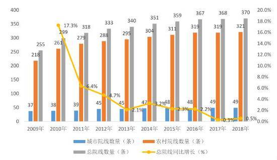 ↑2009-2018年中国院线数量及增长率（单位：条，%）（资料来源：国家电影局前瞻产业研究院整理）