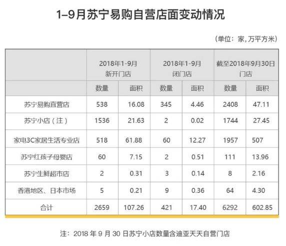 数据出自：苏宁易购2018年Q3财报