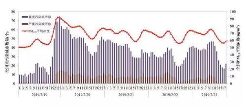 图2：2019年2月19日至23日18时全国逐小时重污染城市数量及PM2.5浓度（来源：中国环境监测总站）