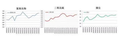 图1：2019年2月5日至21日“226”城市重点在线监测污染源逐日排放量变化，单位吨/日（来源：生态环境部污染源监控中心平台）