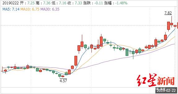 兴业矿业股价走势图。2月22日，兴业矿业收盘价为7.33元/股。