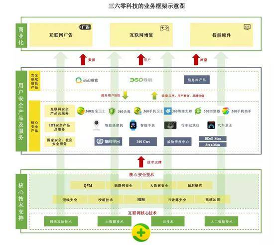 来源：三六零财报