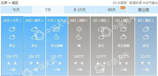 北京本周中后期气温回升。